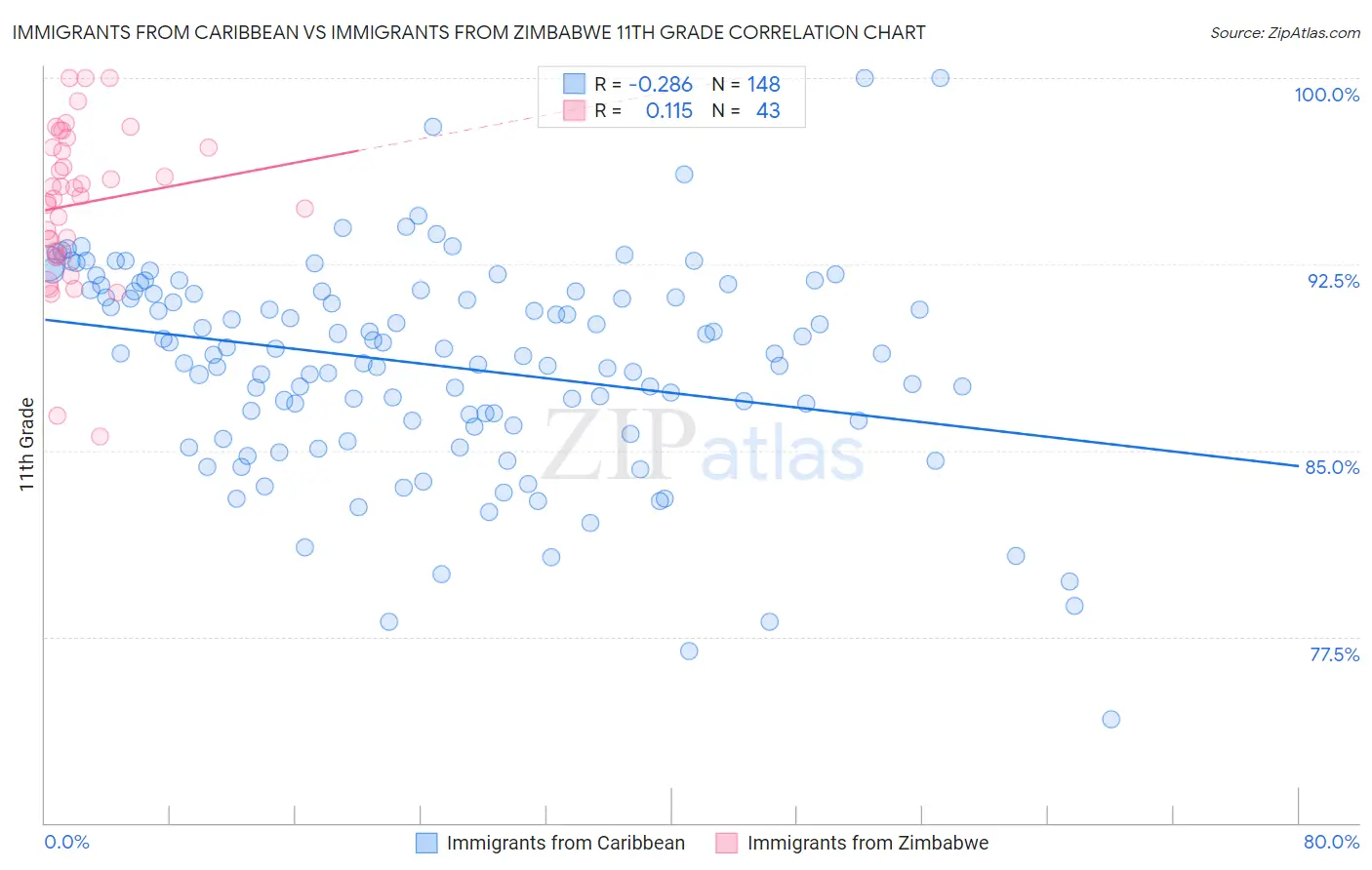 Immigrants from Caribbean vs Immigrants from Zimbabwe 11th Grade