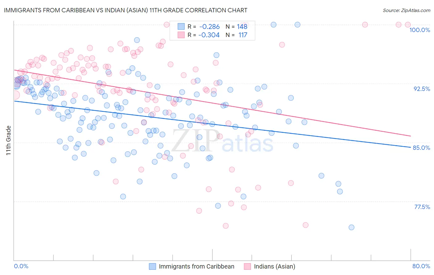 Immigrants from Caribbean vs Indian (Asian) 11th Grade