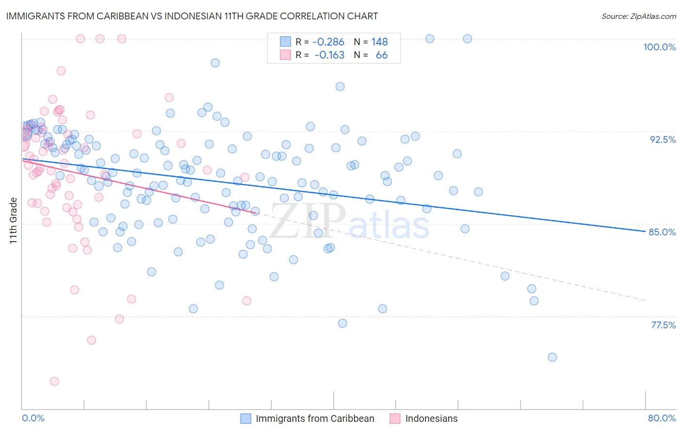 Immigrants from Caribbean vs Indonesian 11th Grade