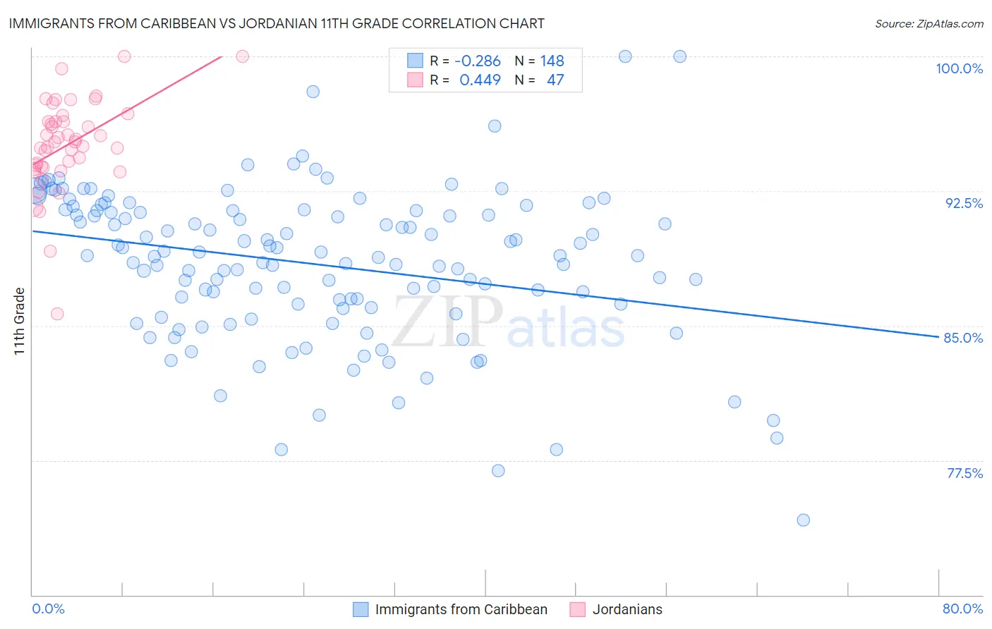 Immigrants from Caribbean vs Jordanian 11th Grade