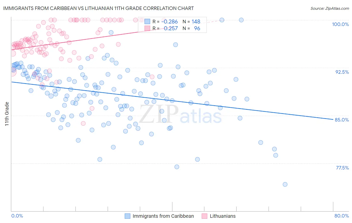 Immigrants from Caribbean vs Lithuanian 11th Grade