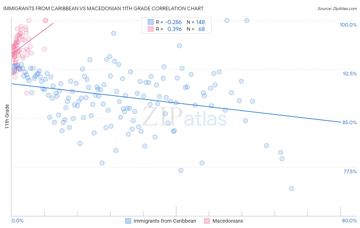 Immigrants from Caribbean vs Macedonian 11th Grade
