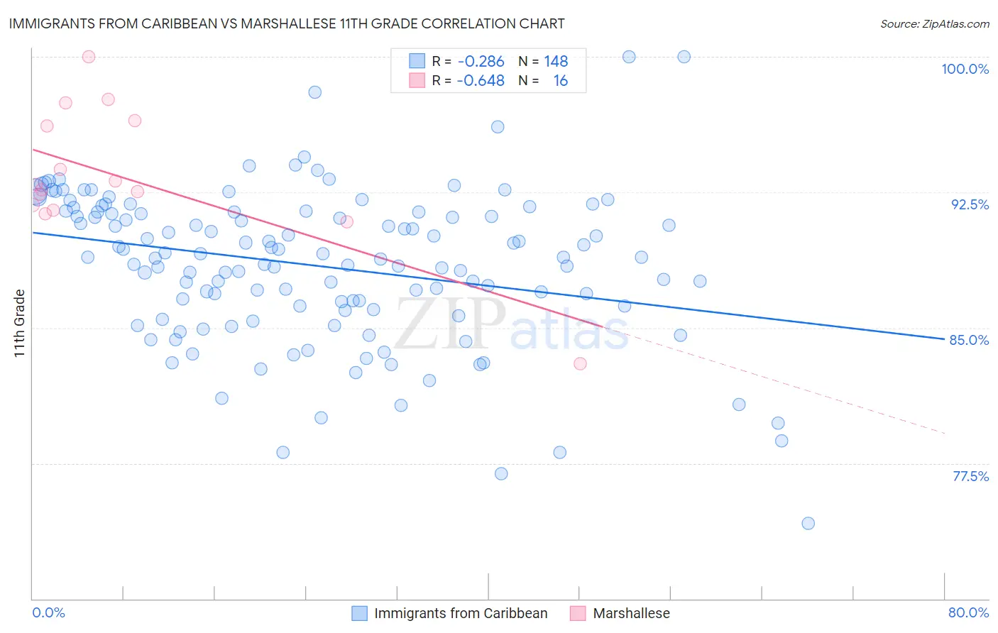 Immigrants from Caribbean vs Marshallese 11th Grade