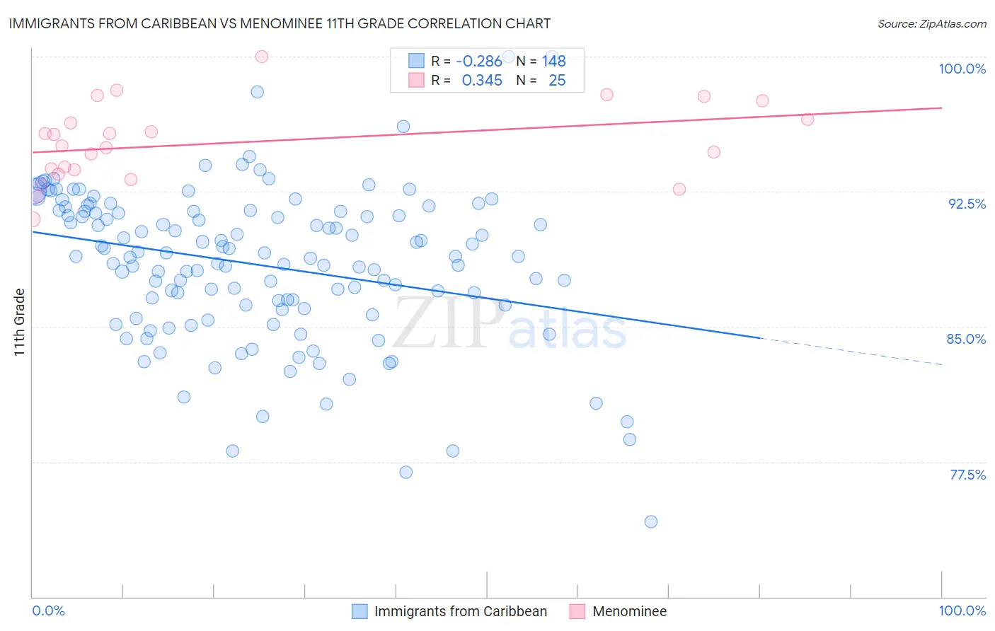 Immigrants from Caribbean vs Menominee 11th Grade