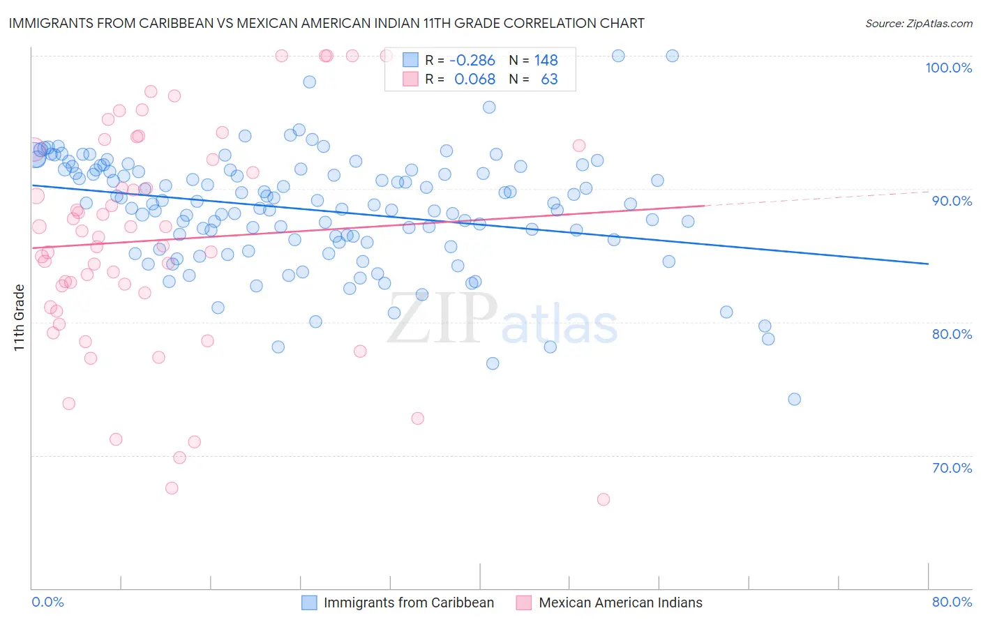 Immigrants from Caribbean vs Mexican American Indian 11th Grade