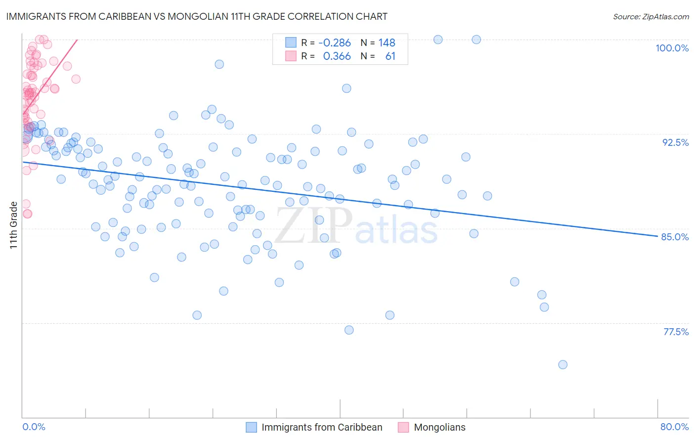 Immigrants from Caribbean vs Mongolian 11th Grade