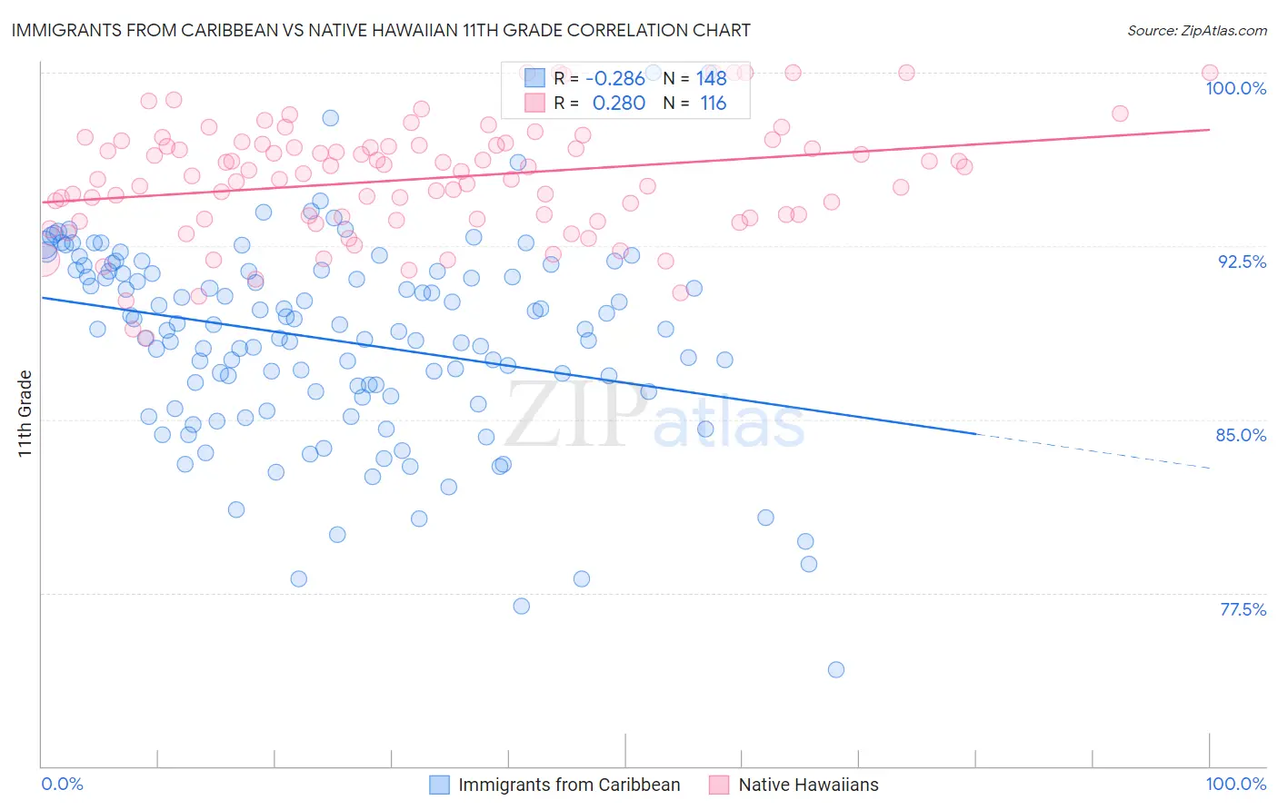 Immigrants from Caribbean vs Native Hawaiian 11th Grade