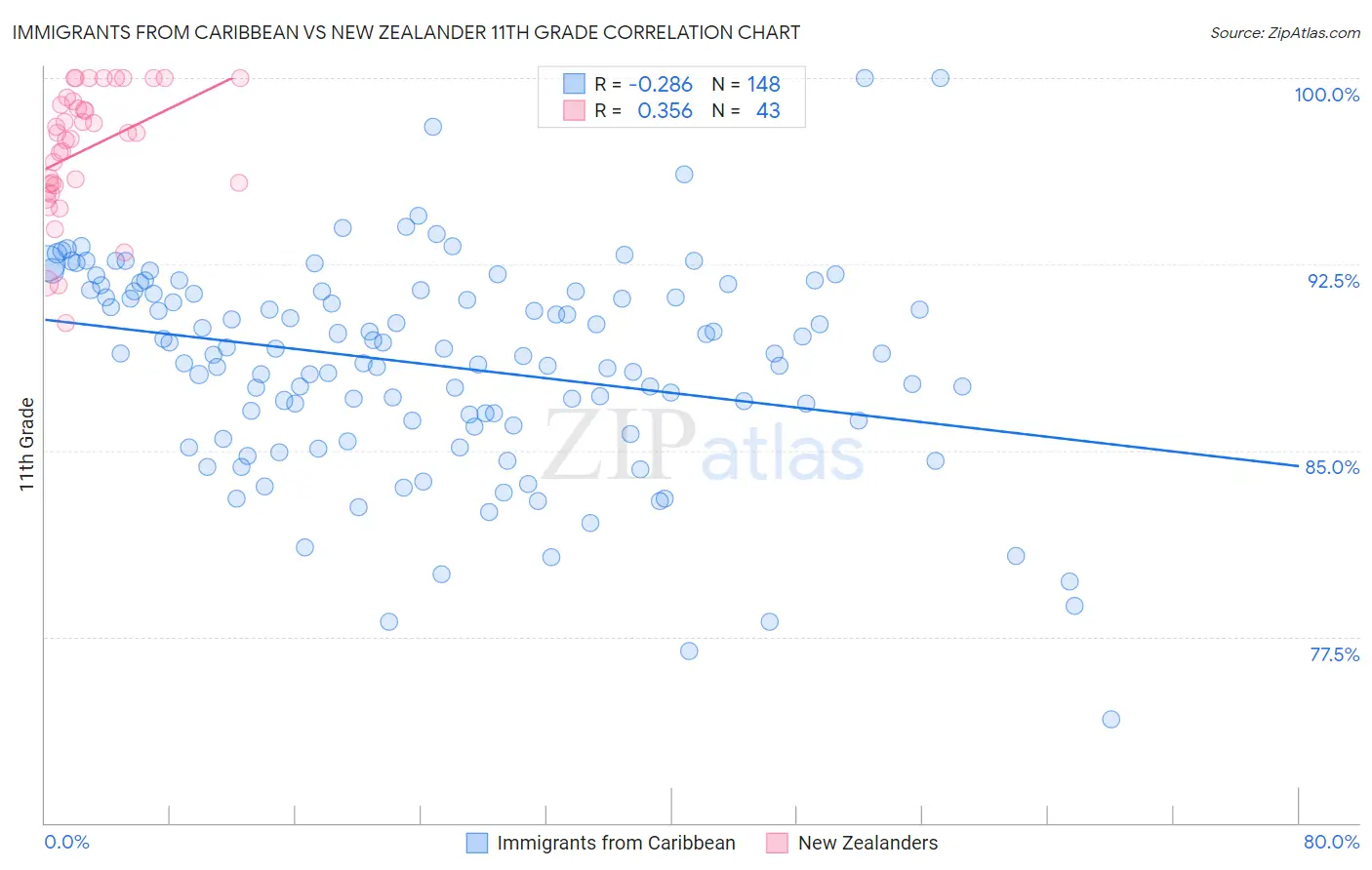 Immigrants from Caribbean vs New Zealander 11th Grade