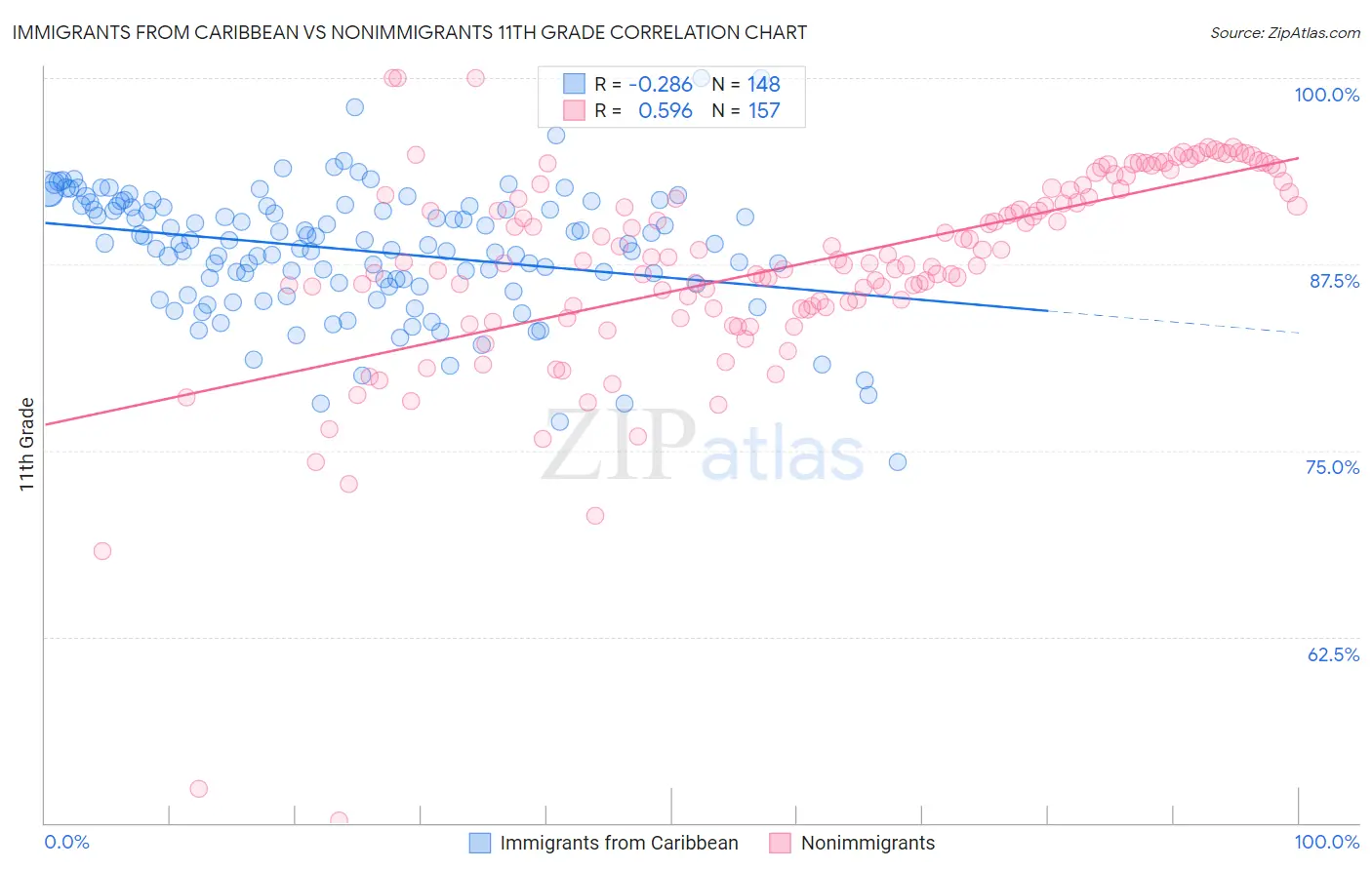 Immigrants from Caribbean vs Nonimmigrants 11th Grade