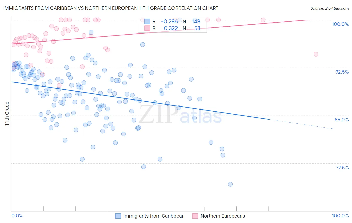 Immigrants from Caribbean vs Northern European 11th Grade