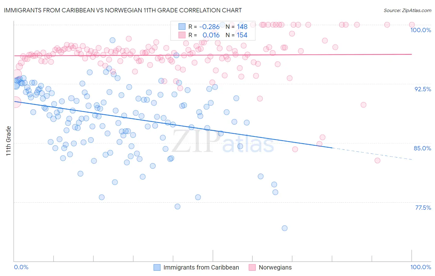 Immigrants from Caribbean vs Norwegian 11th Grade