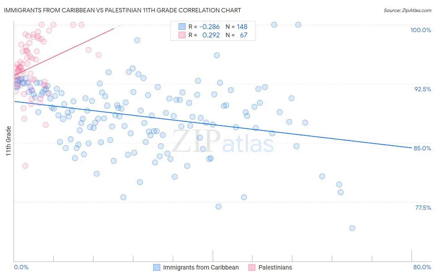 Immigrants from Caribbean vs Palestinian 11th Grade