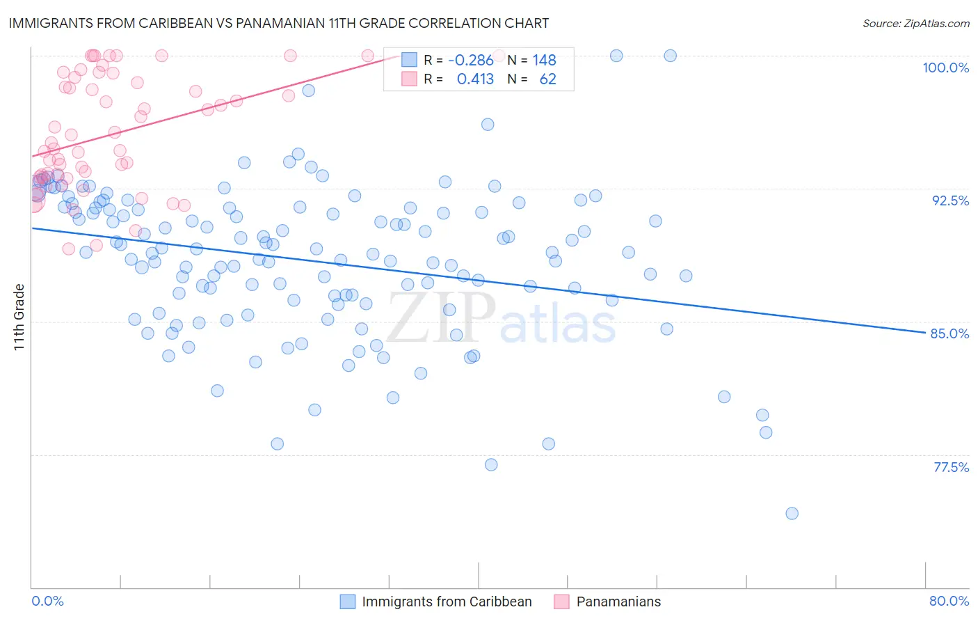 Immigrants from Caribbean vs Panamanian 11th Grade