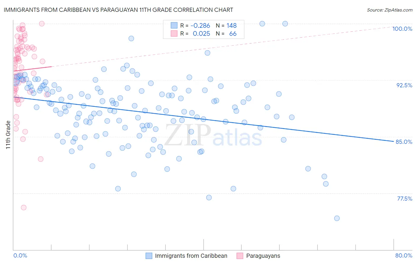 Immigrants from Caribbean vs Paraguayan 11th Grade