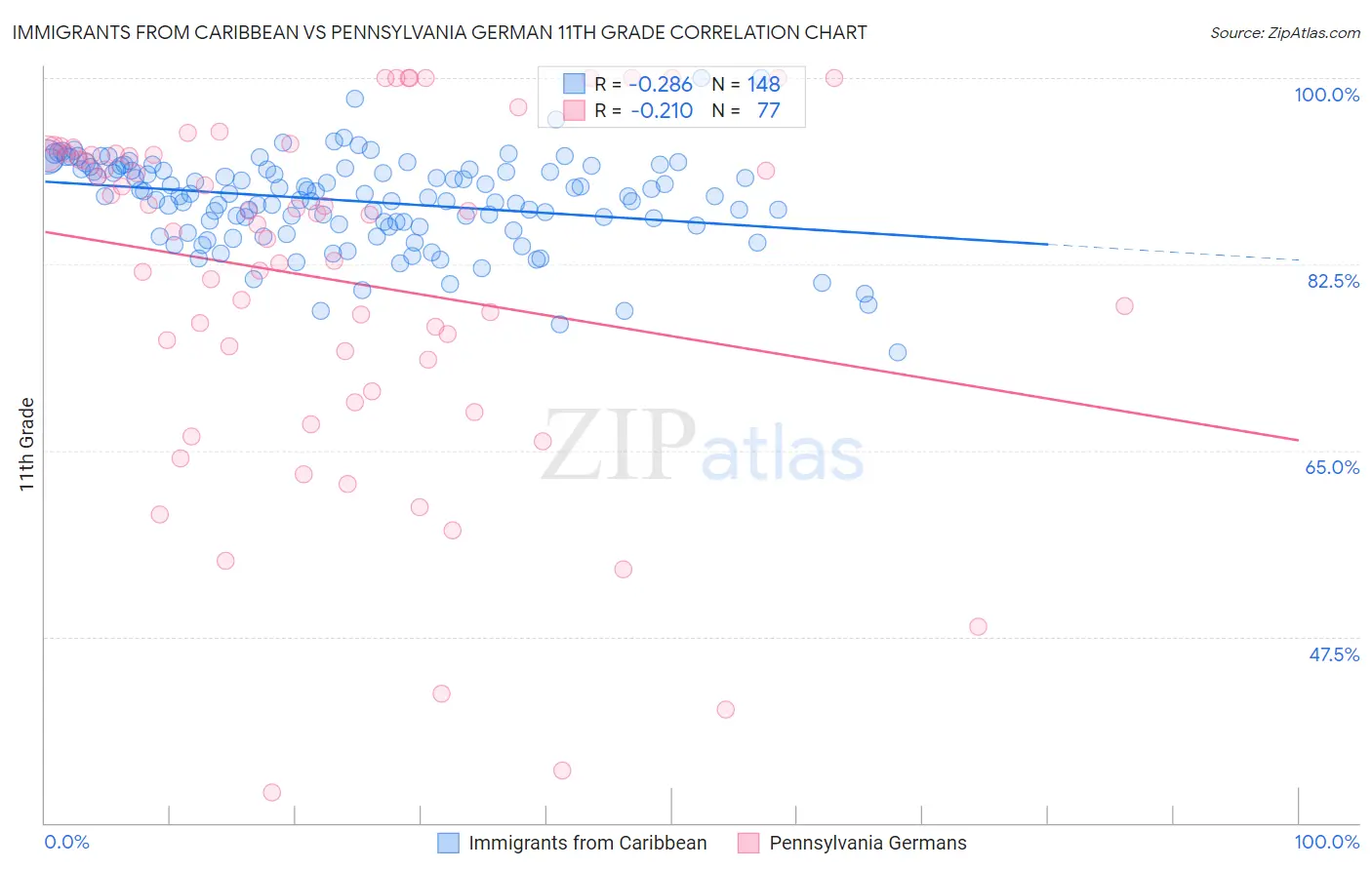 Immigrants from Caribbean vs Pennsylvania German 11th Grade