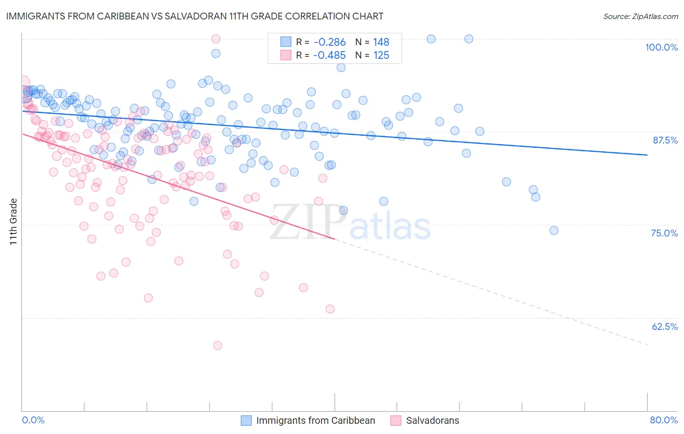 Immigrants from Caribbean vs Salvadoran 11th Grade