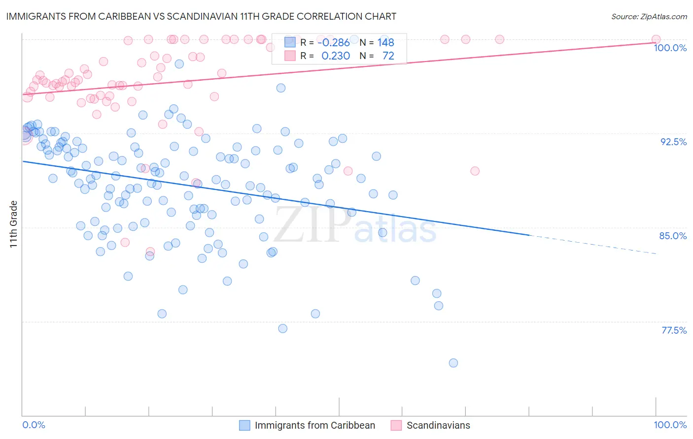 Immigrants from Caribbean vs Scandinavian 11th Grade