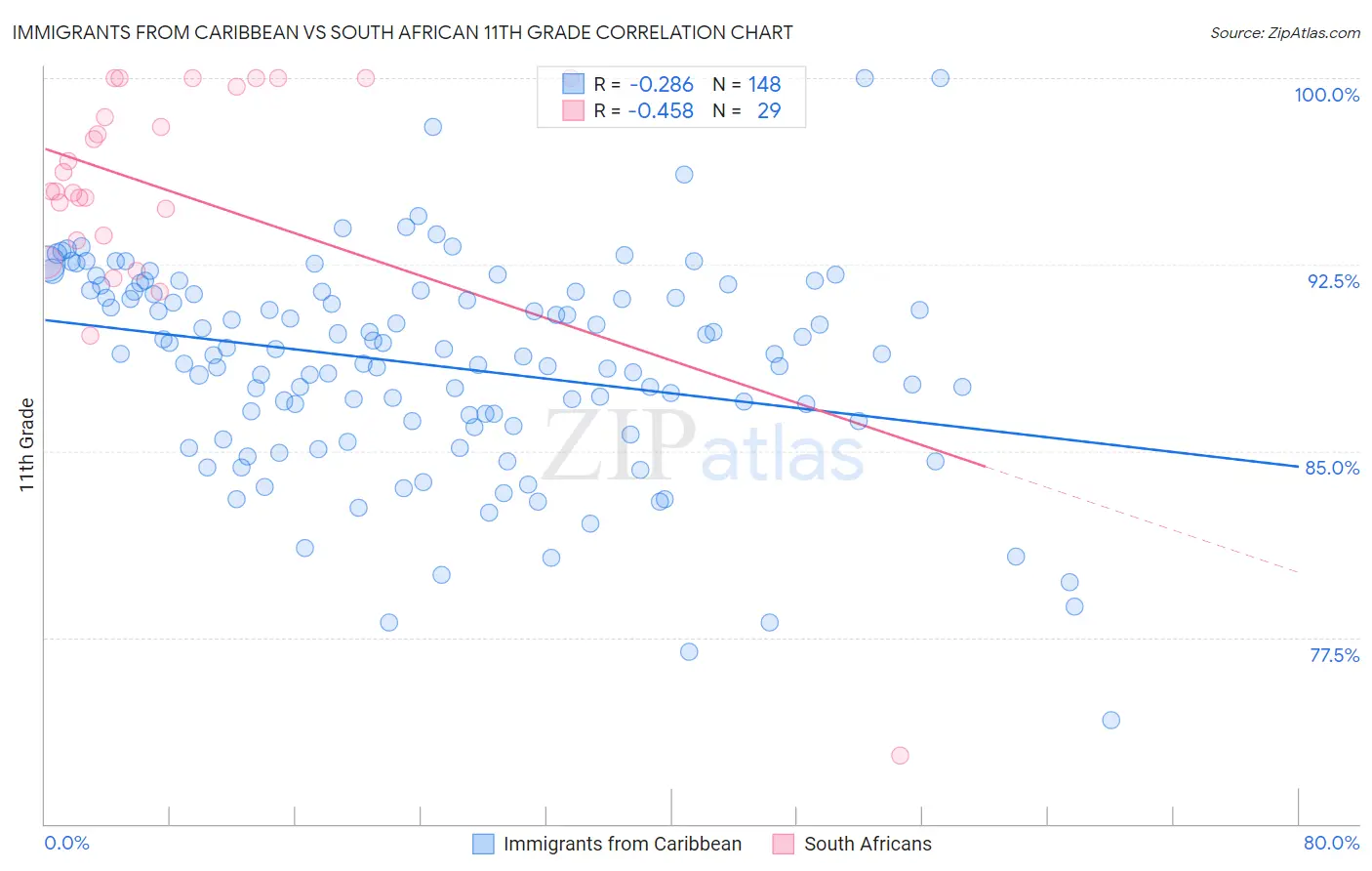 Immigrants from Caribbean vs South African 11th Grade