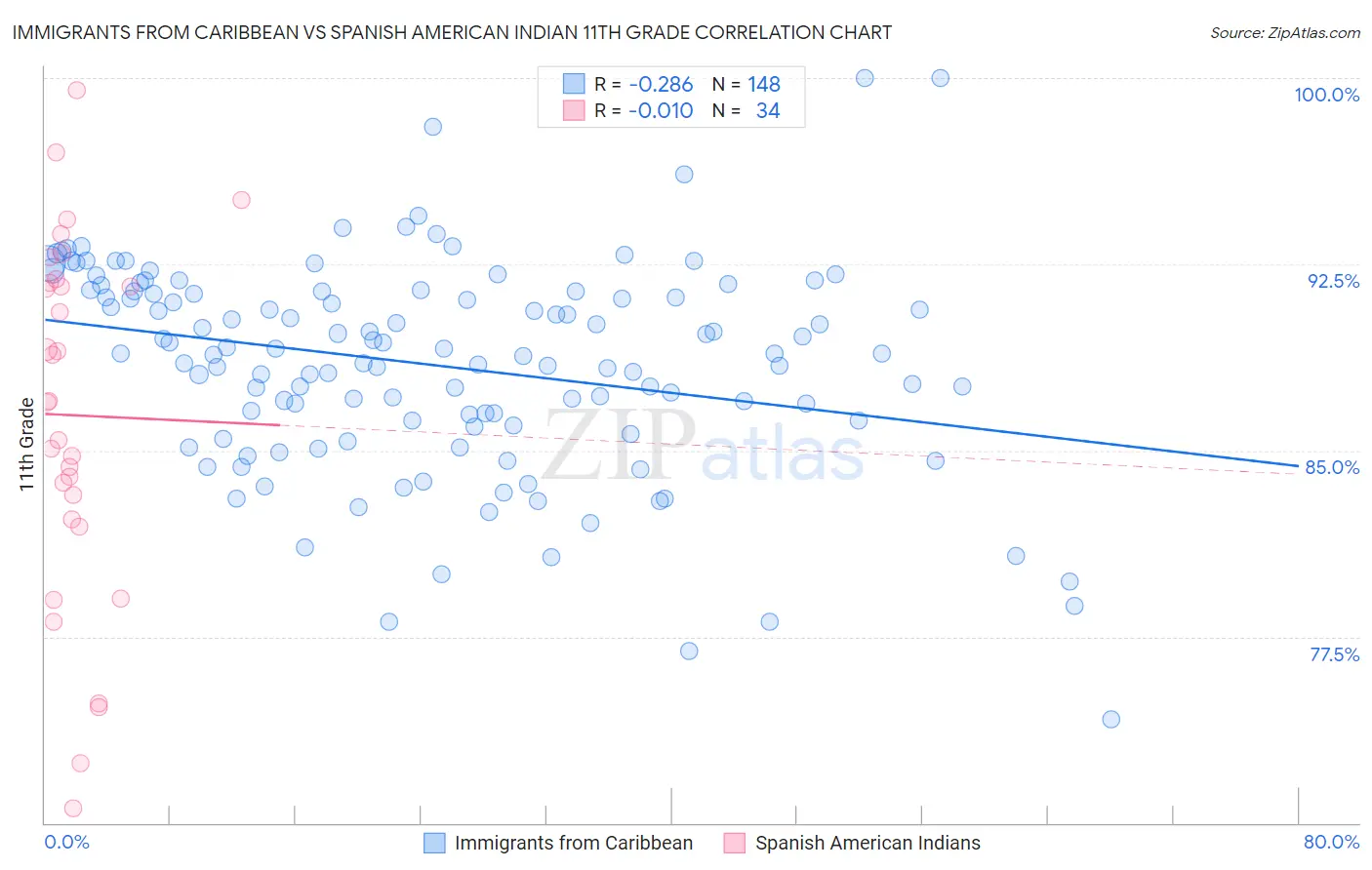 Immigrants from Caribbean vs Spanish American Indian 11th Grade