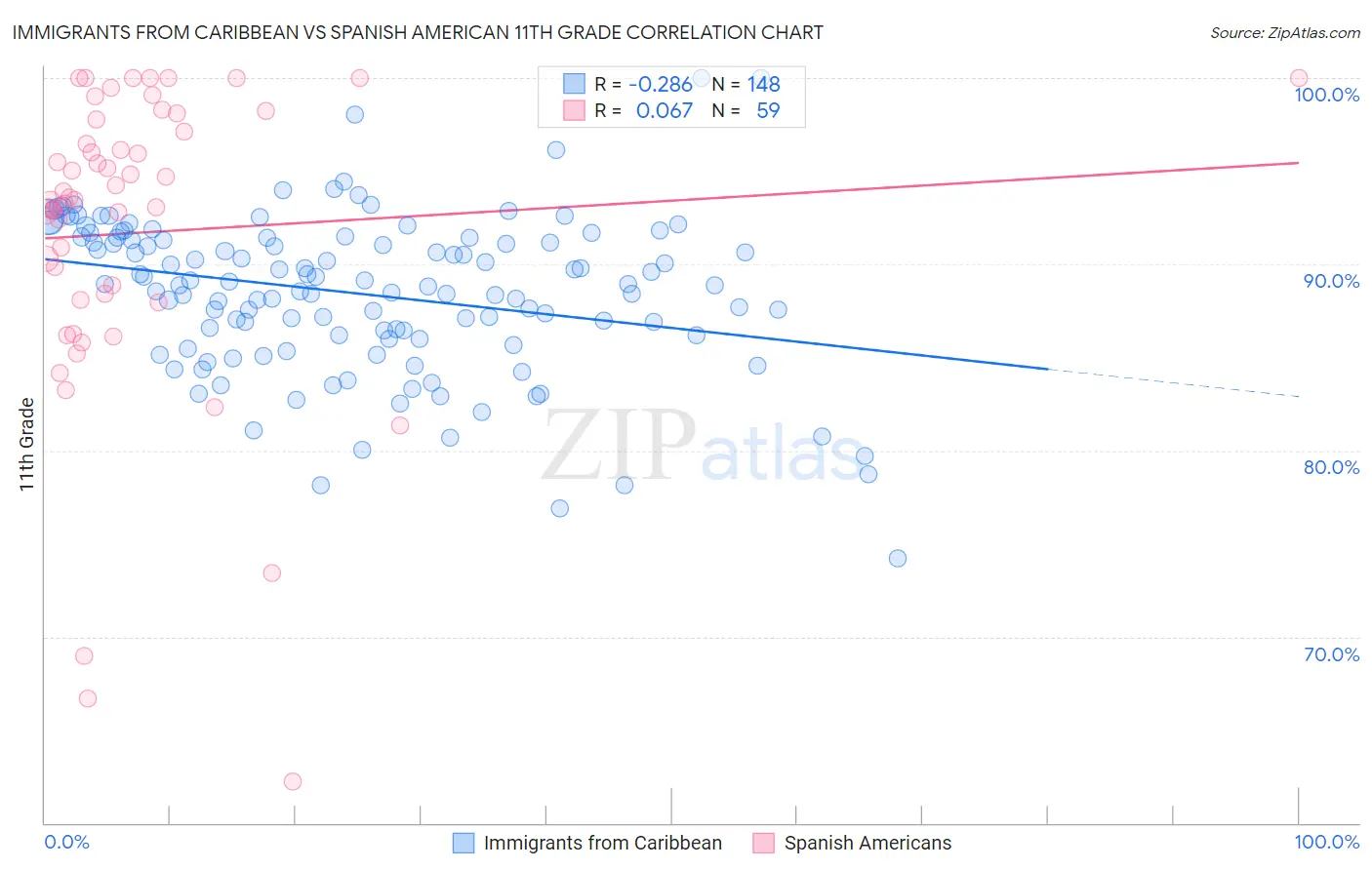 Immigrants from Caribbean vs Spanish American 11th Grade