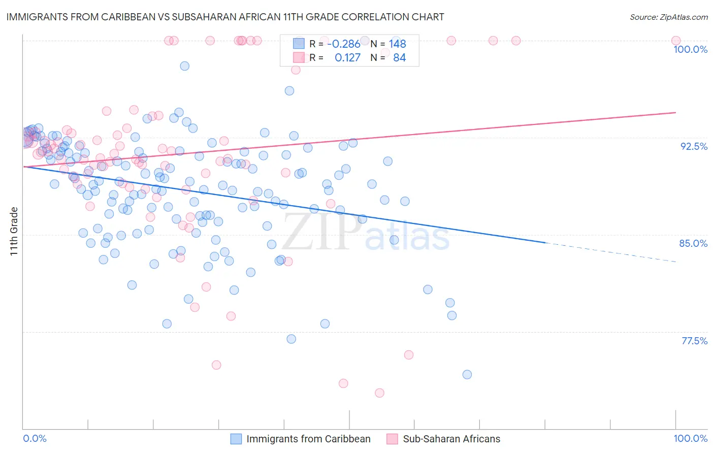 Immigrants from Caribbean vs Subsaharan African 11th Grade