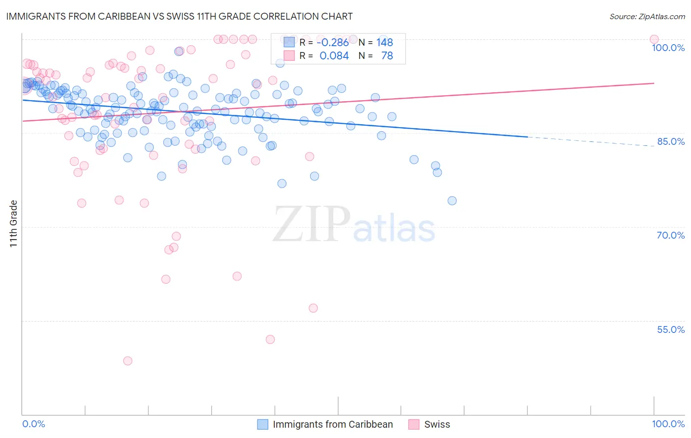 Immigrants from Caribbean vs Swiss 11th Grade