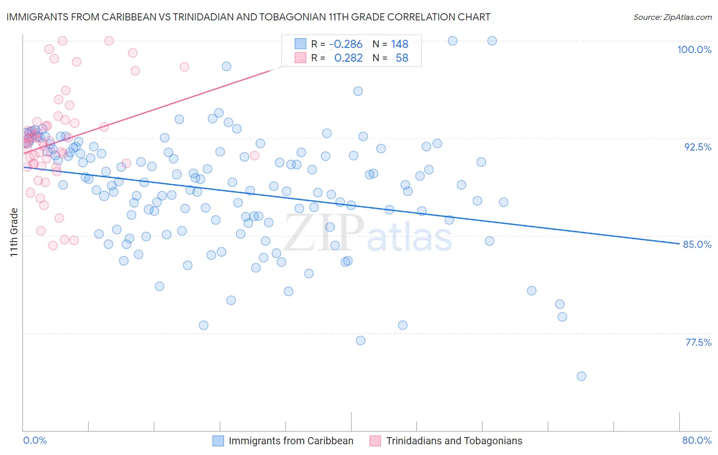 Immigrants from Caribbean vs Trinidadian and Tobagonian 11th Grade