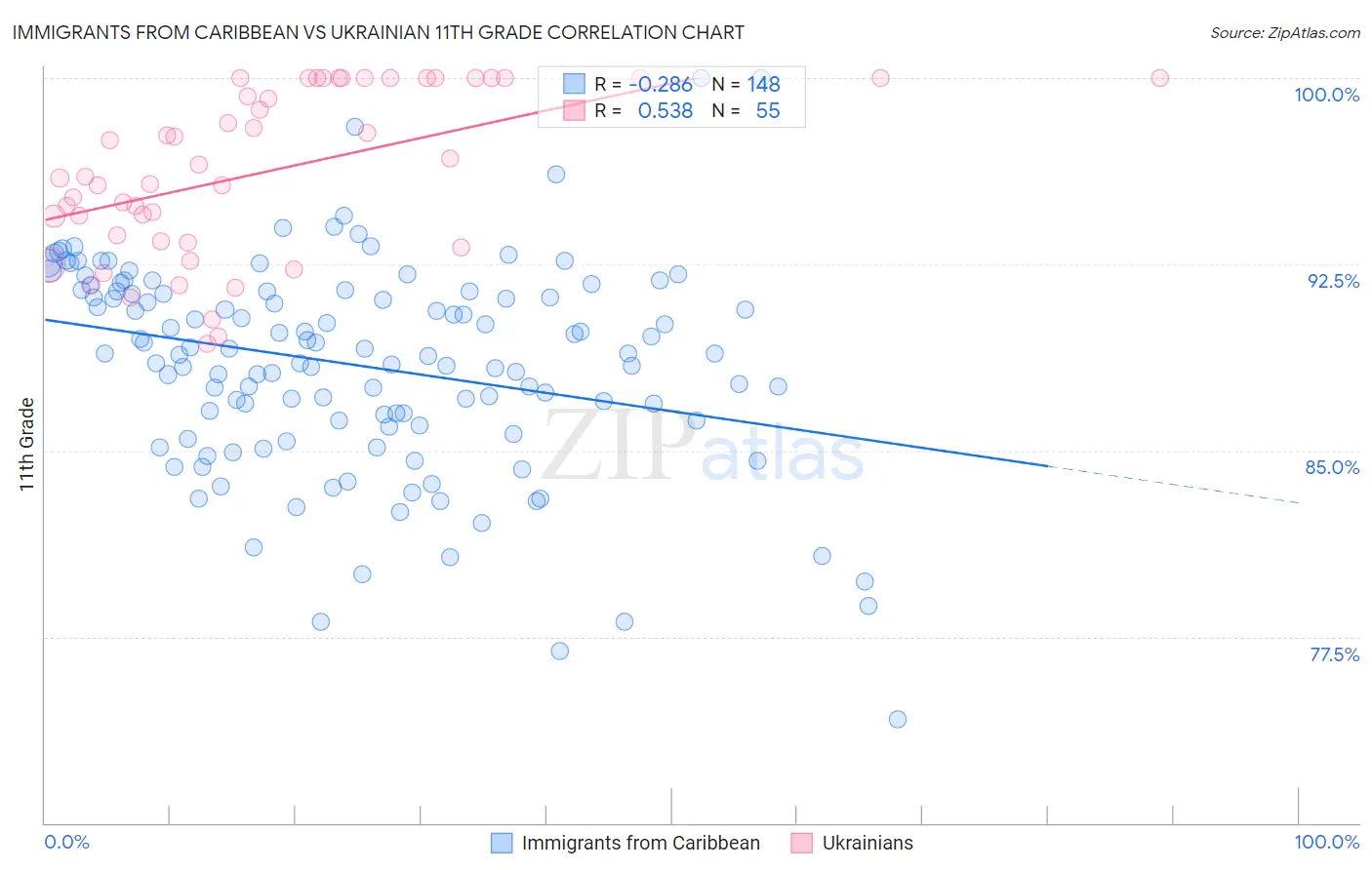 Immigrants from Caribbean vs Ukrainian 11th Grade