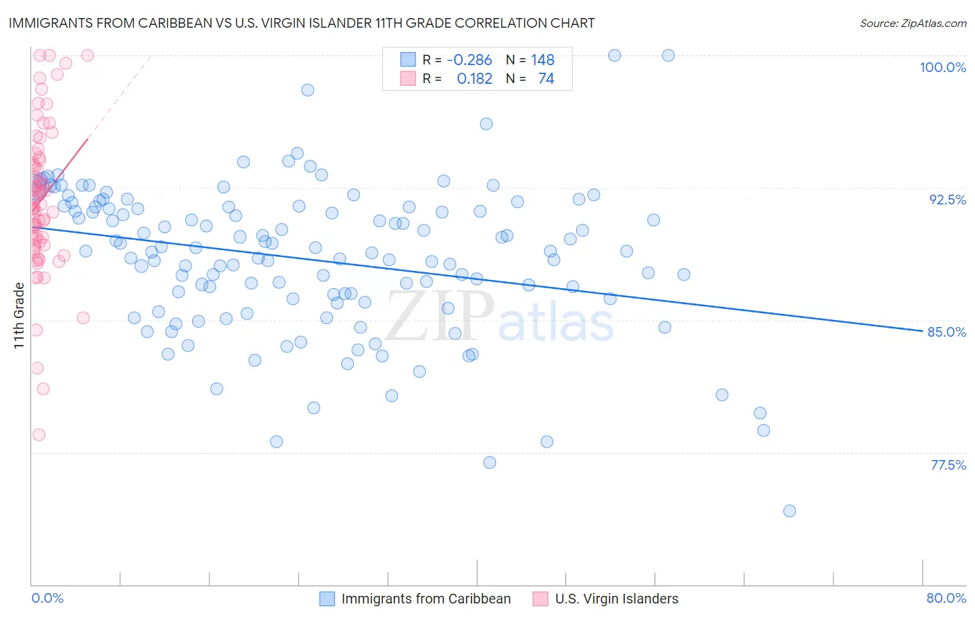 Immigrants from Caribbean vs U.S. Virgin Islander 11th Grade