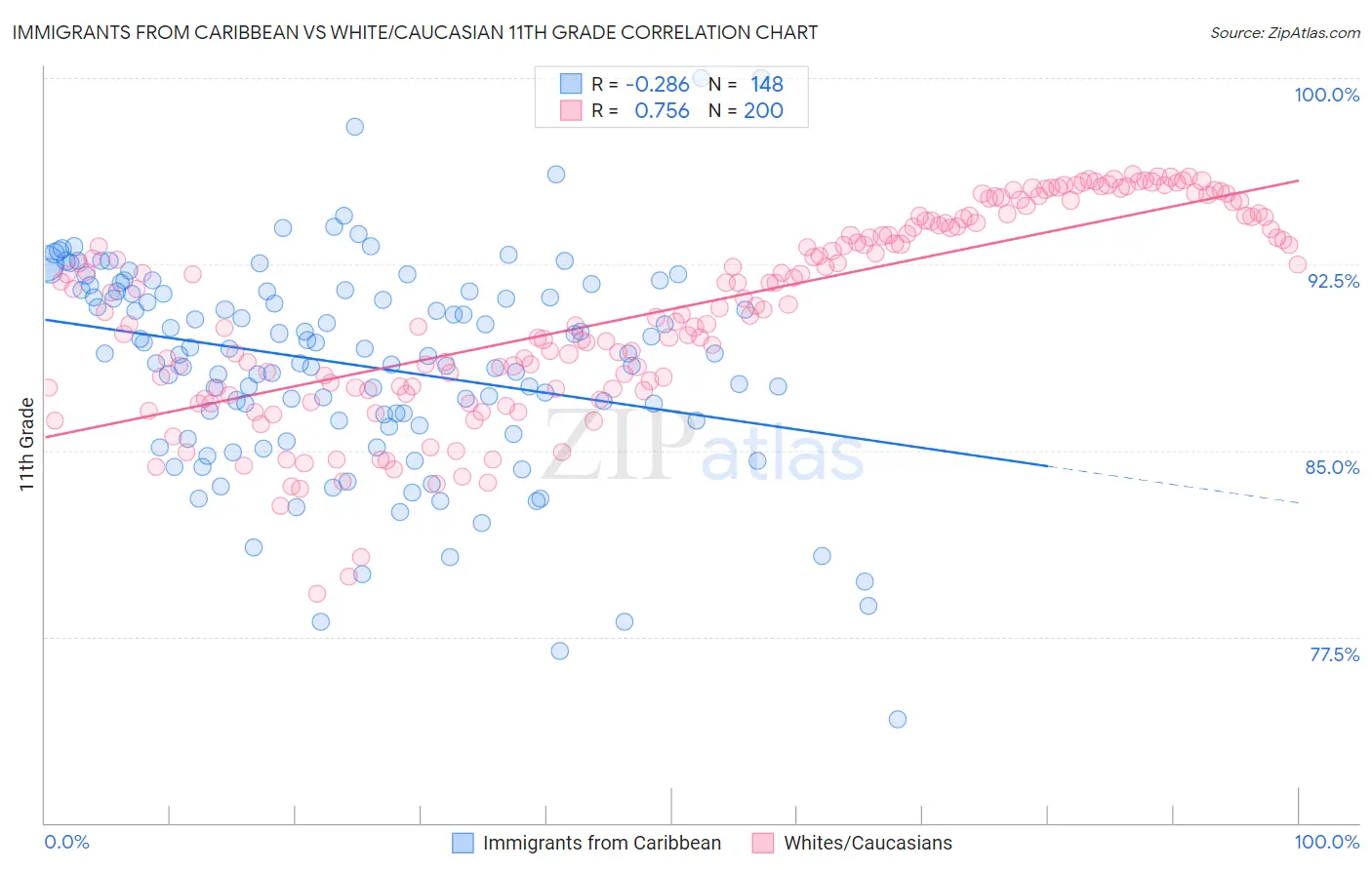 Immigrants from Caribbean vs White/Caucasian 11th Grade