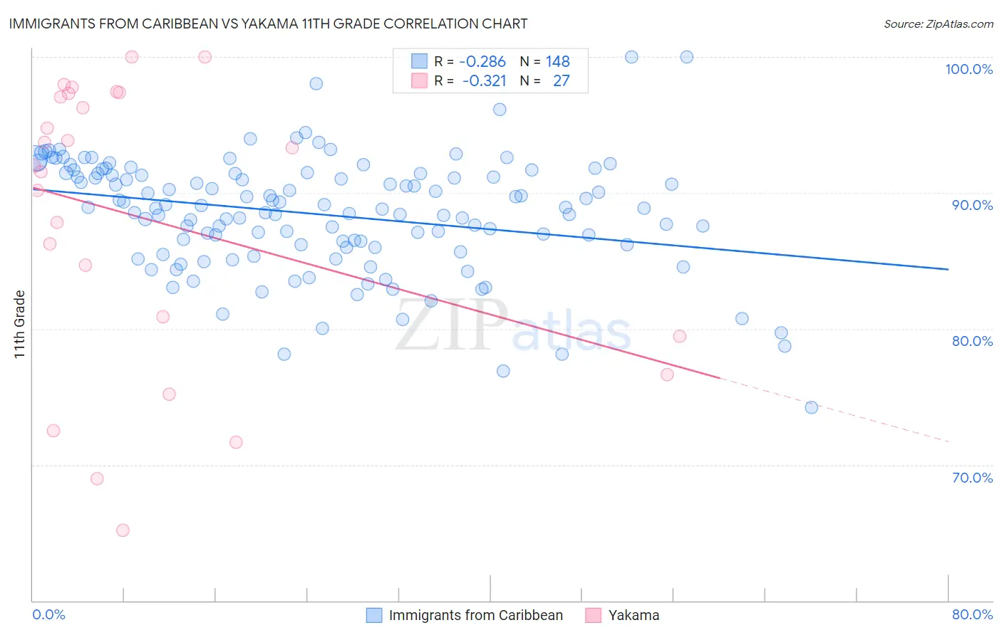 Immigrants from Caribbean vs Yakama 11th Grade