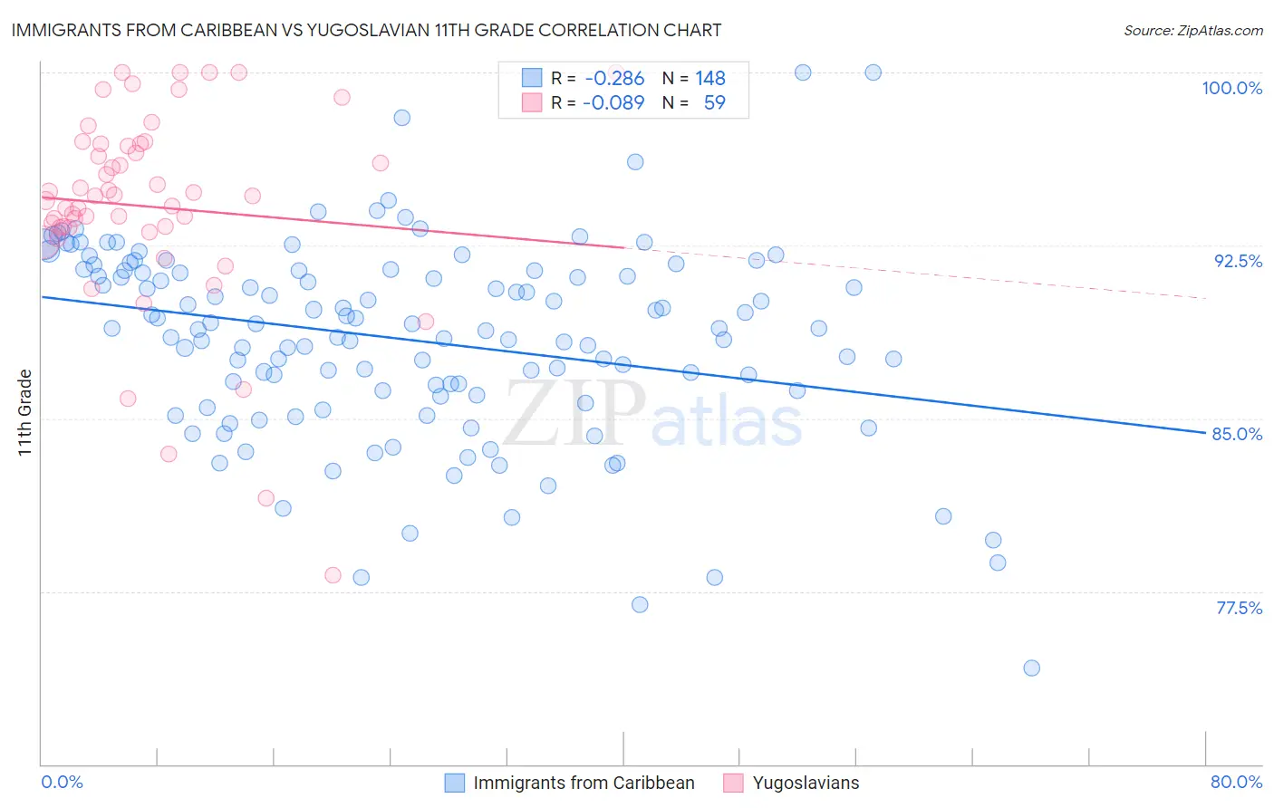 Immigrants from Caribbean vs Yugoslavian 11th Grade