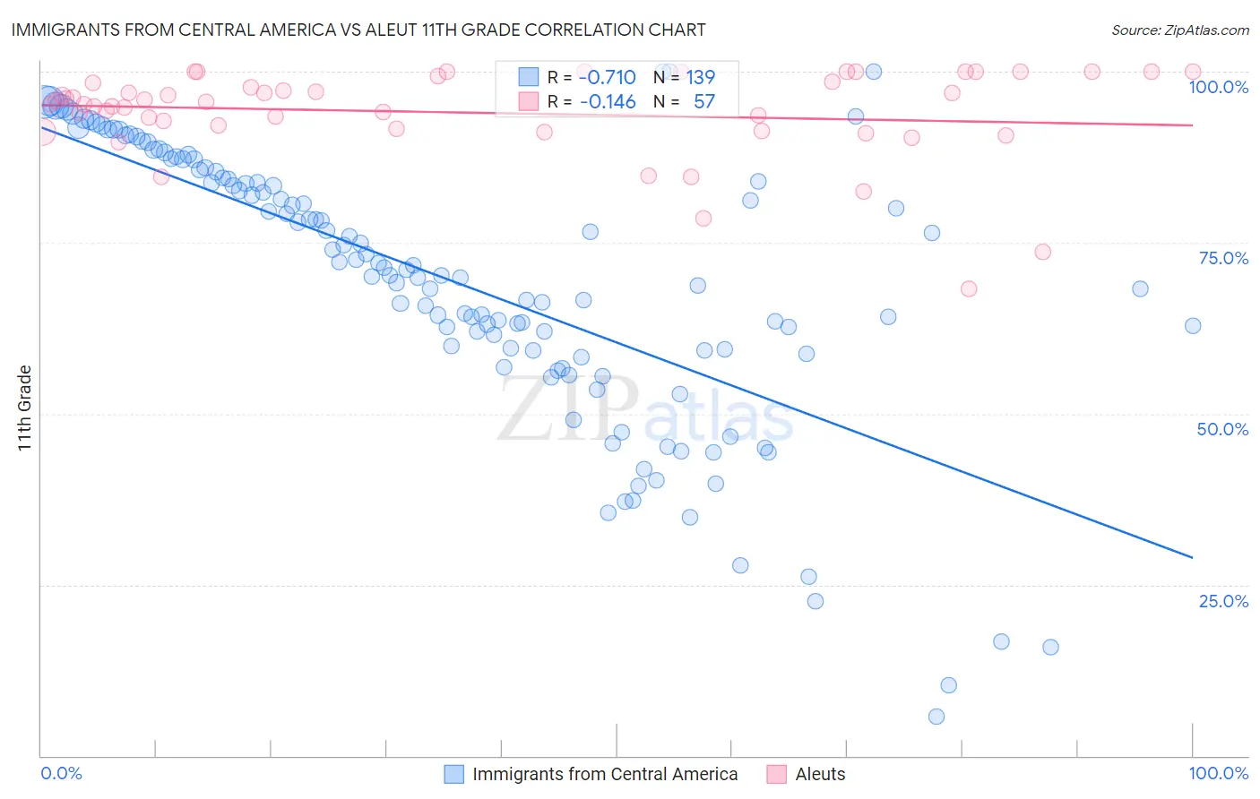 Immigrants from Central America vs Aleut 11th Grade