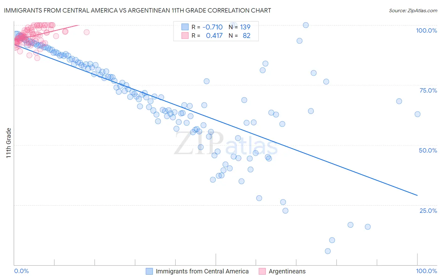 Immigrants from Central America vs Argentinean 11th Grade