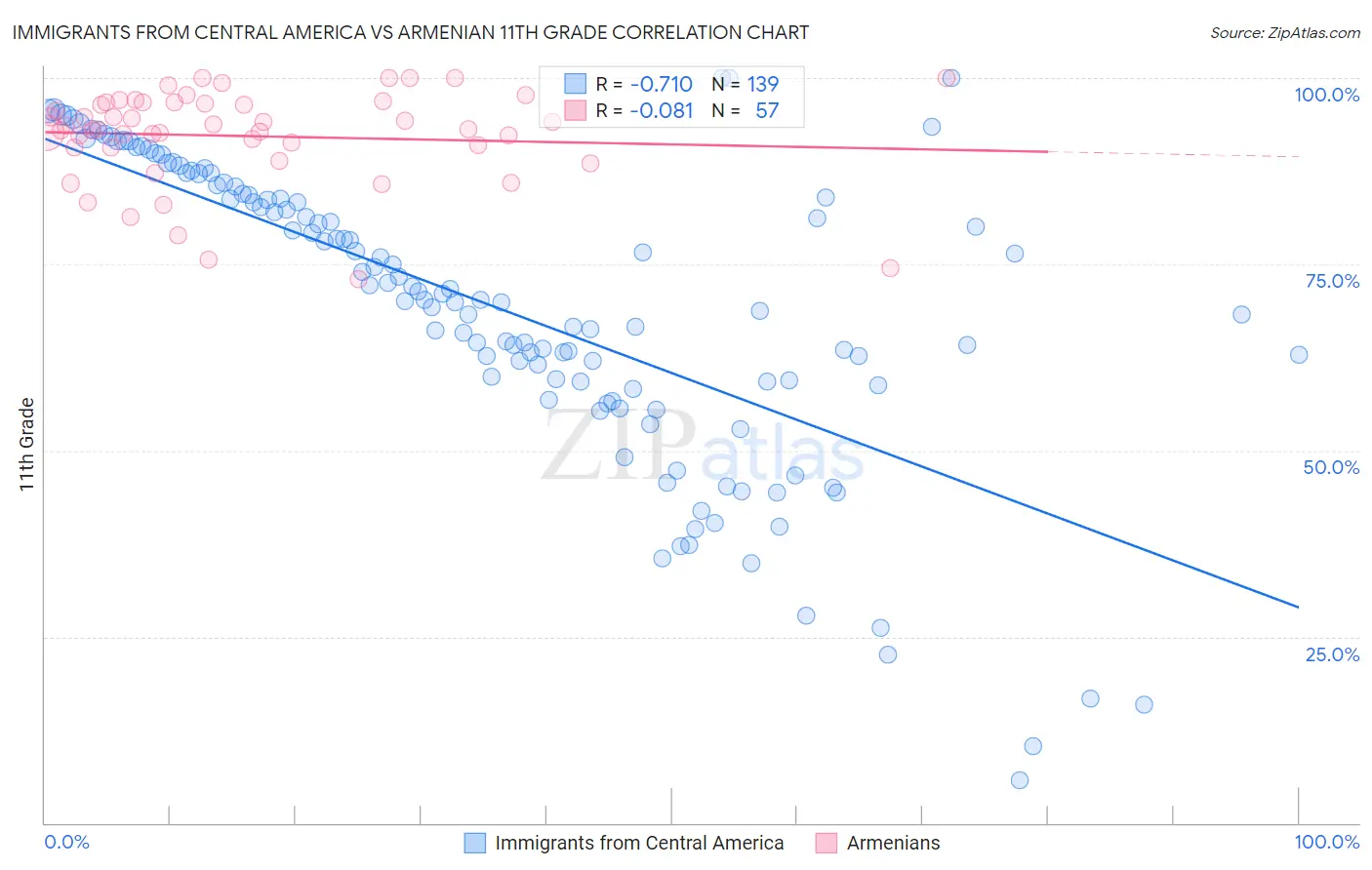 Immigrants from Central America vs Armenian 11th Grade