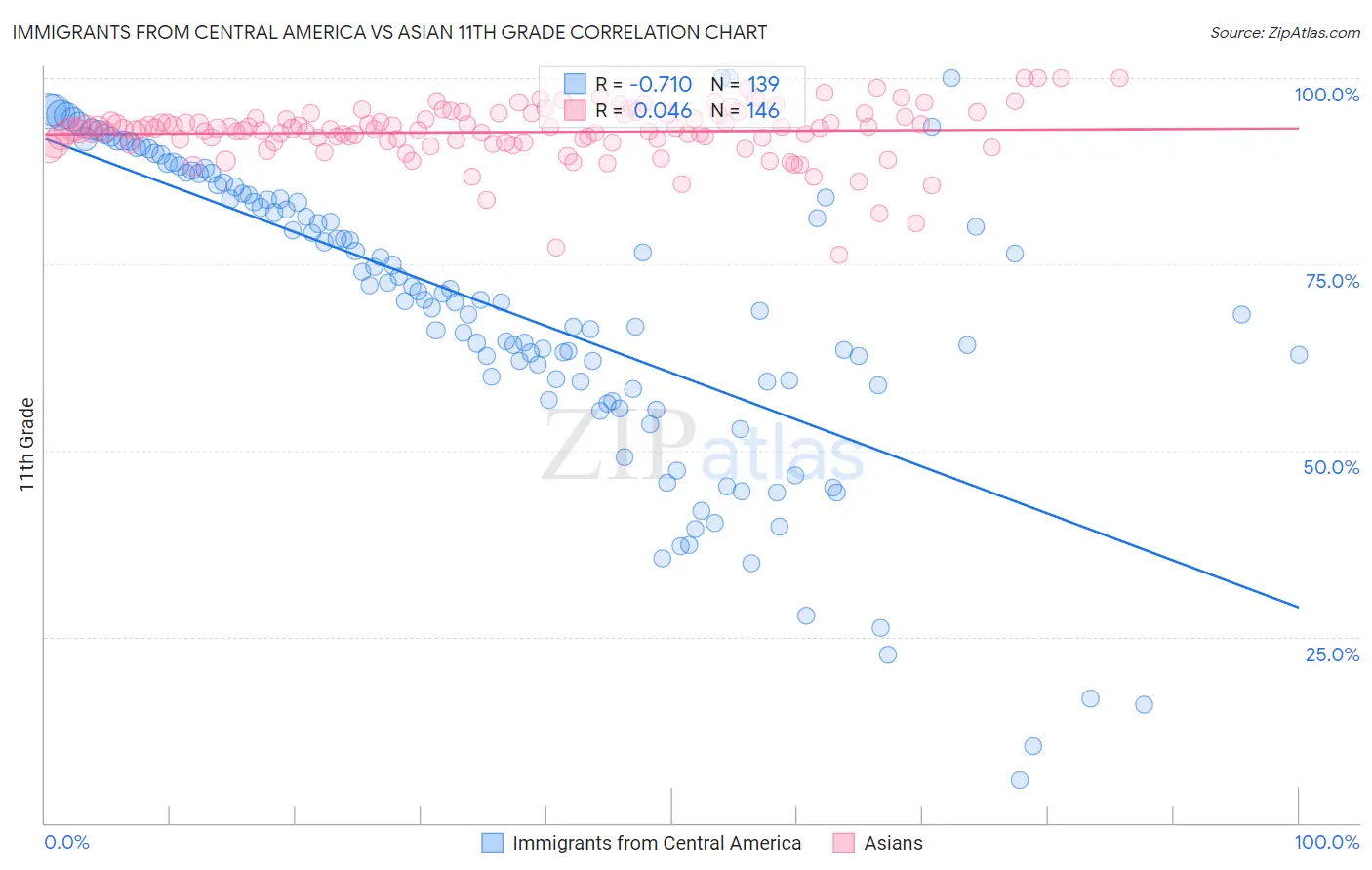 Immigrants from Central America vs Asian 11th Grade