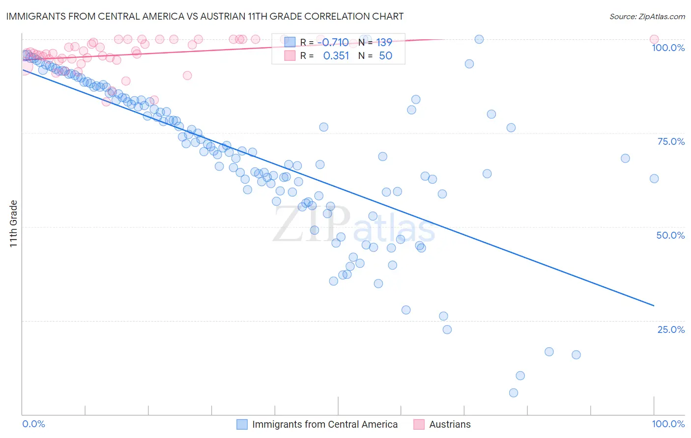 Immigrants from Central America vs Austrian 11th Grade