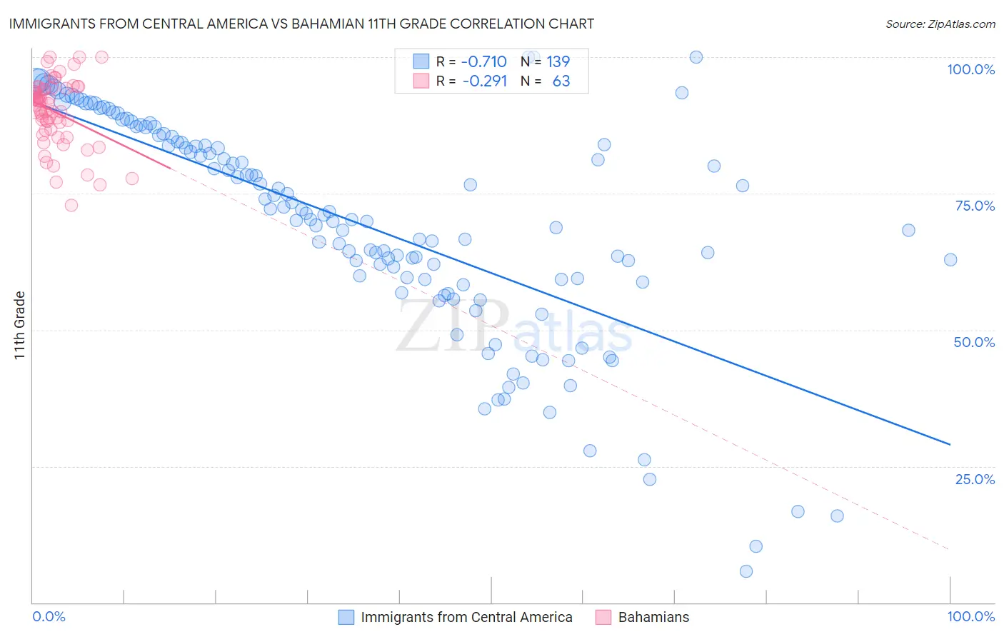 Immigrants from Central America vs Bahamian 11th Grade