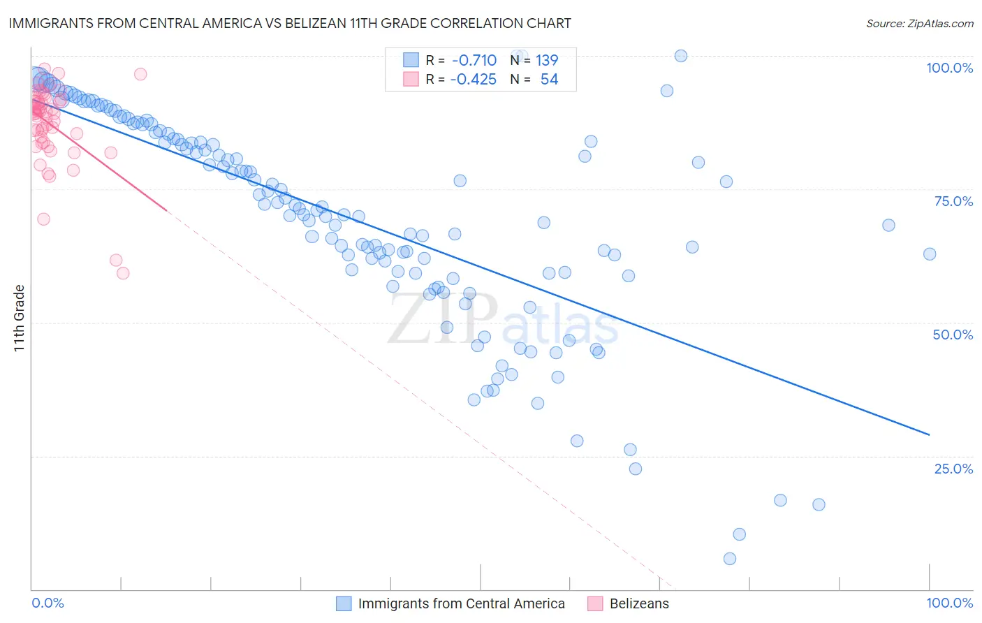 Immigrants from Central America vs Belizean 11th Grade