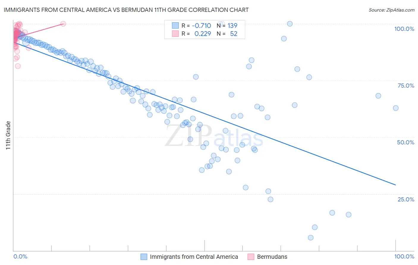 Immigrants from Central America vs Bermudan 11th Grade