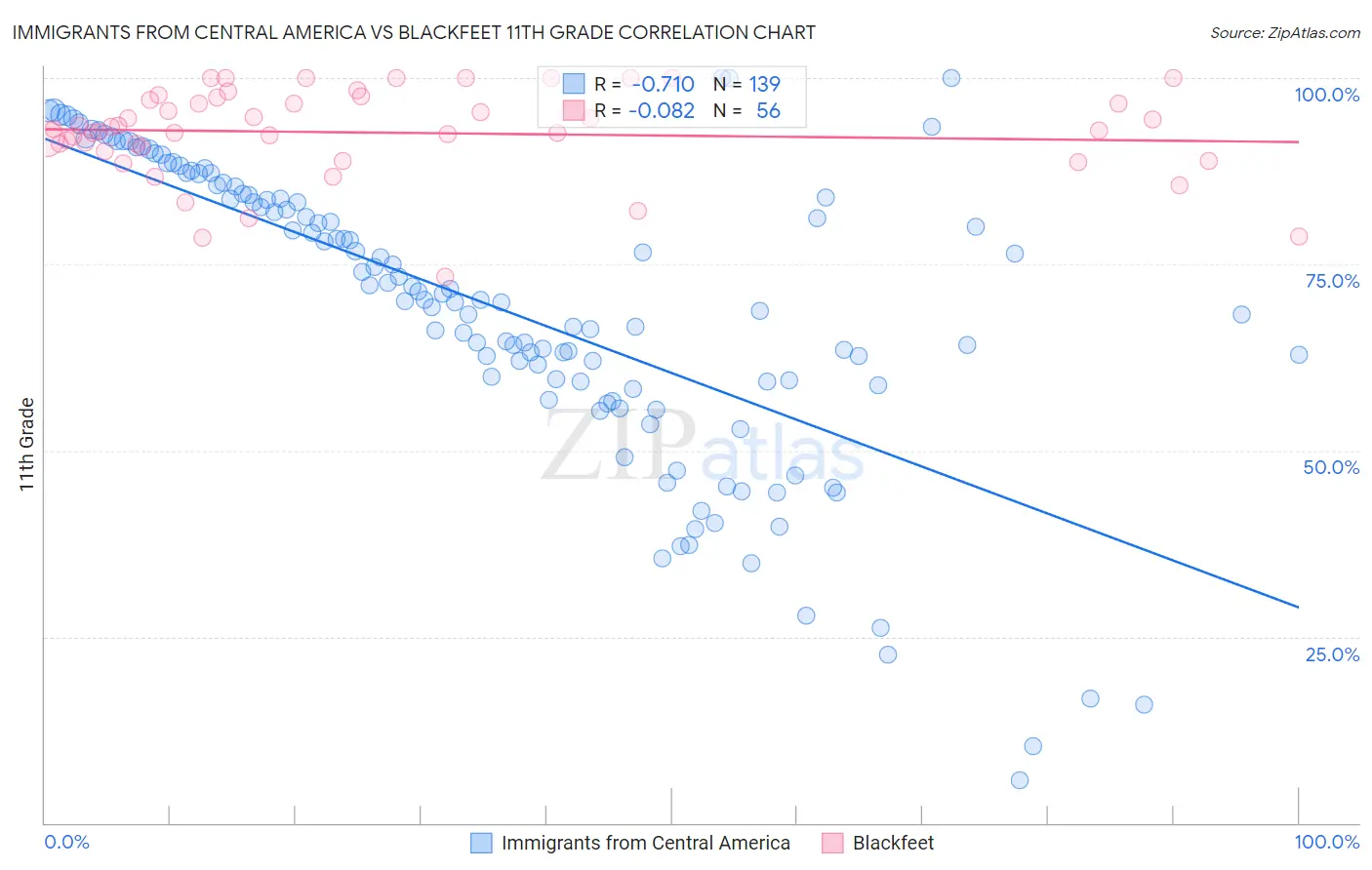 Immigrants from Central America vs Blackfeet 11th Grade