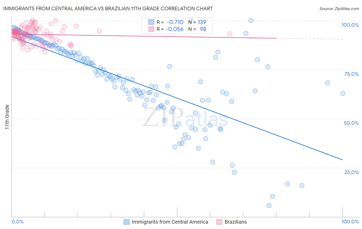 Immigrants from Central America vs Brazilian 11th Grade