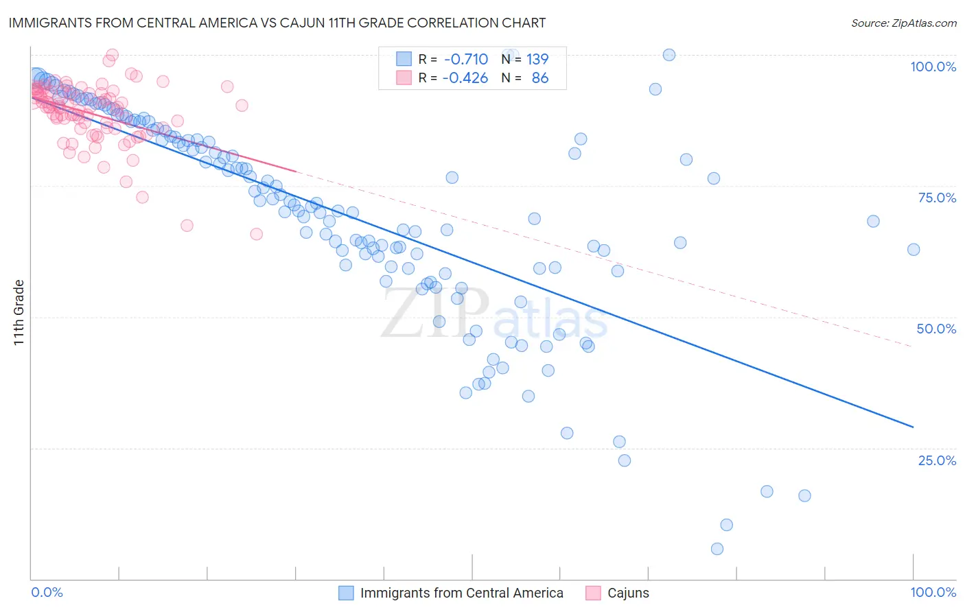 Immigrants from Central America vs Cajun 11th Grade