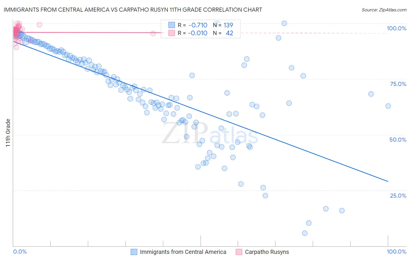 Immigrants from Central America vs Carpatho Rusyn 11th Grade