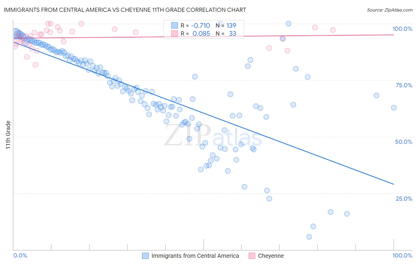 Immigrants from Central America vs Cheyenne 11th Grade