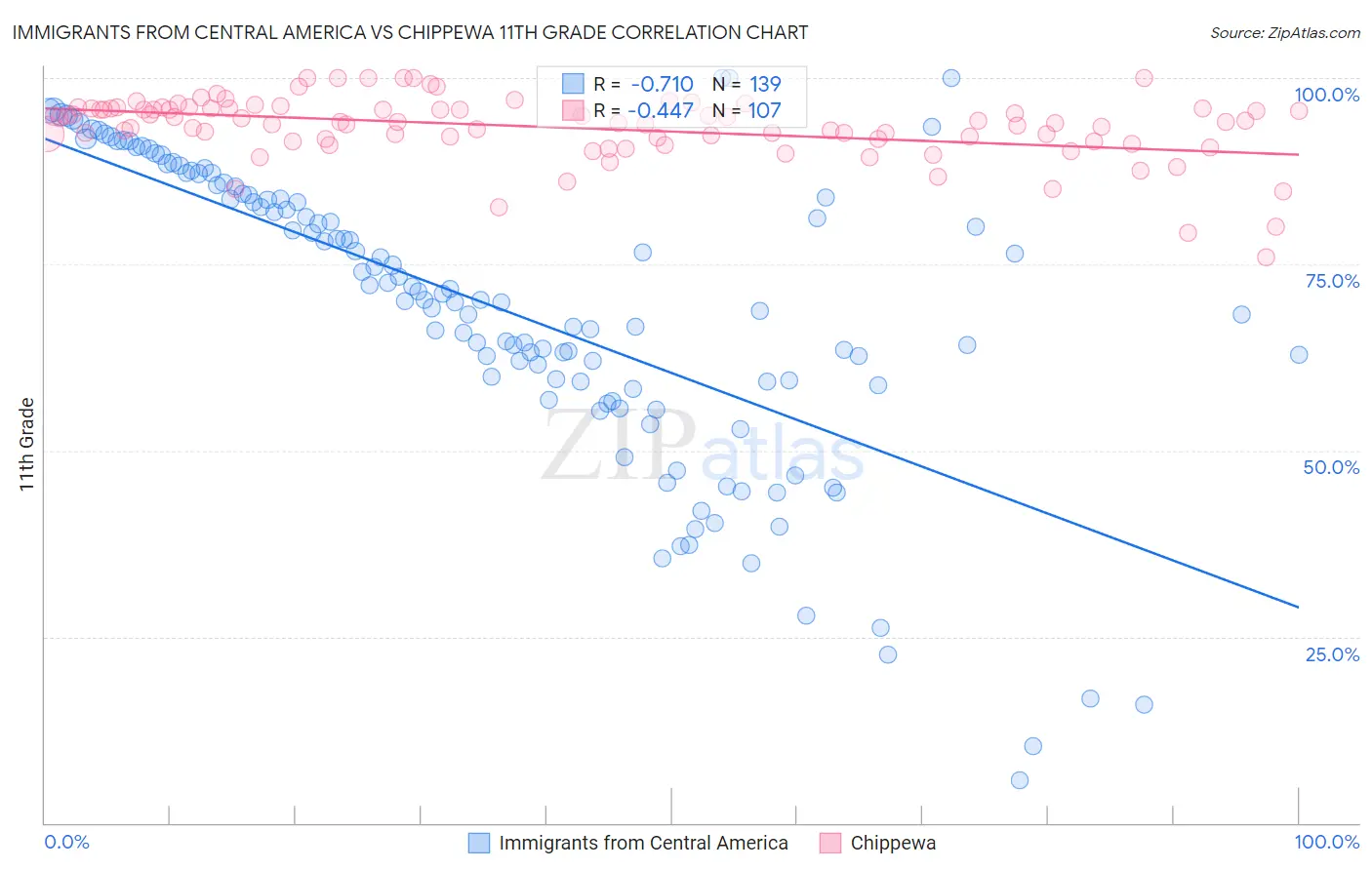 Immigrants from Central America vs Chippewa 11th Grade