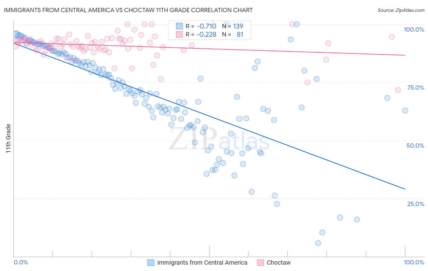 Immigrants from Central America vs Choctaw 11th Grade
