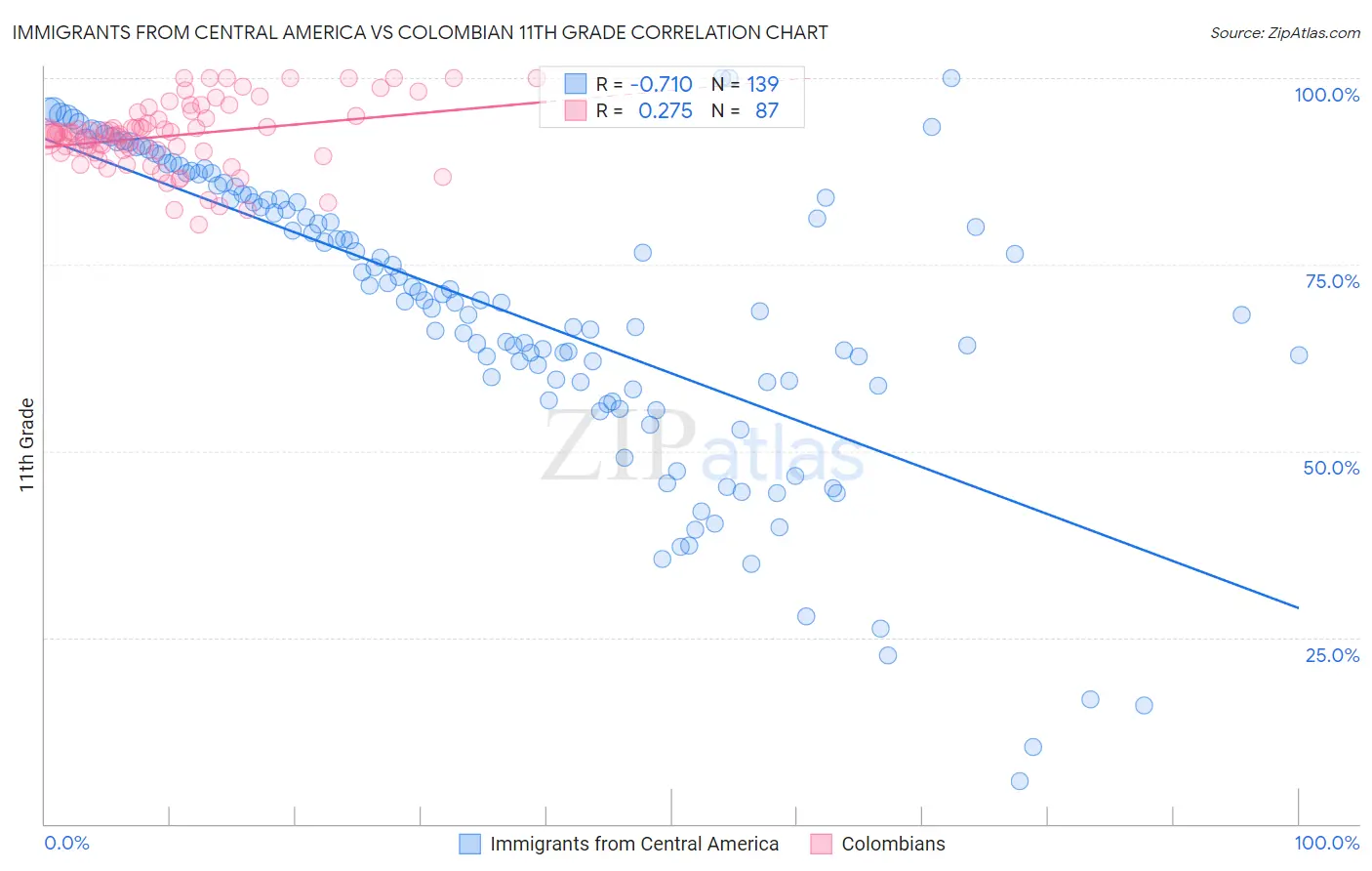 Immigrants from Central America vs Colombian 11th Grade