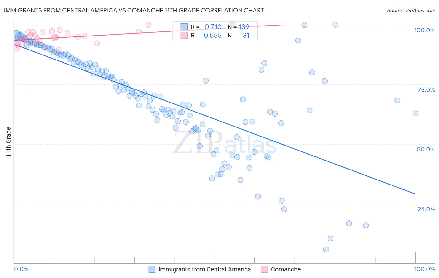 Immigrants from Central America vs Comanche 11th Grade