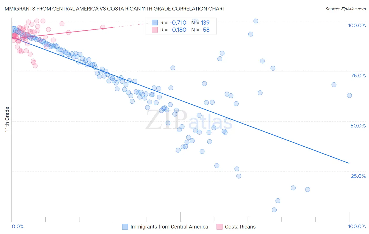 Immigrants from Central America vs Costa Rican 11th Grade